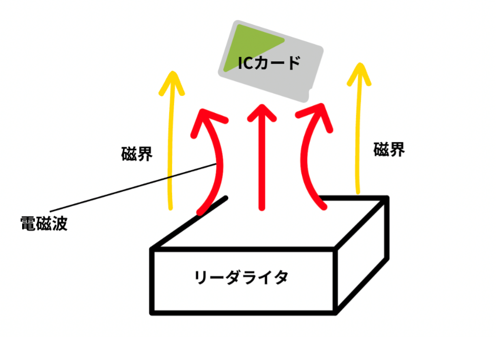 ICカードの仕組み
