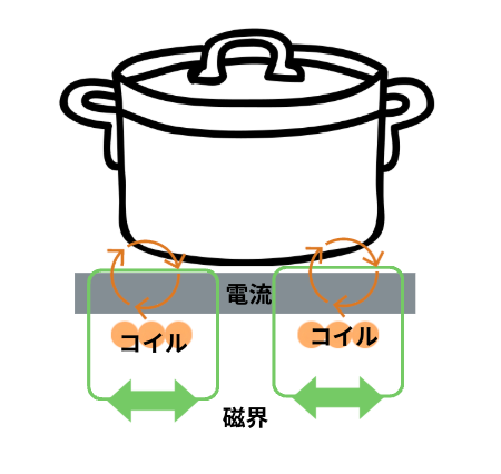 IHクッキングヒータの仕組み