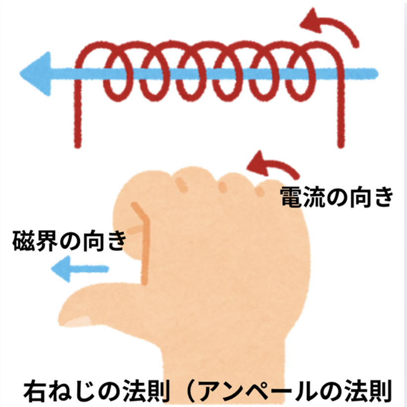 右ねじの法則を右手と右手の親指で表したもの
