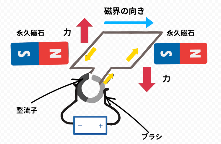 モーターの仕組み