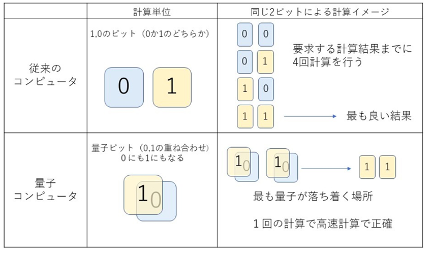 量子コンピュータと従来のコンピュータを比較し、量子コンピュータの特徴を解説