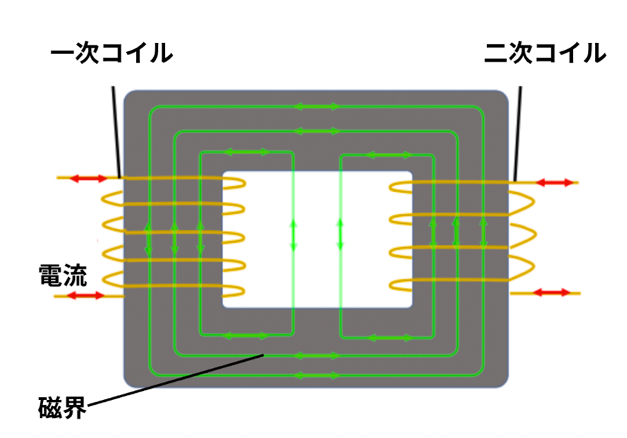 変圧器の仕組みを図で解説
