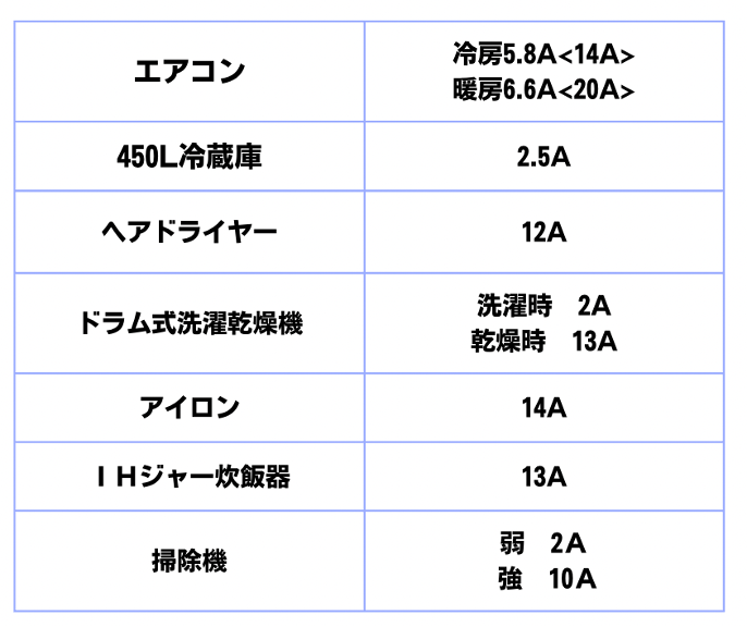 家庭製品の使用電流一覧