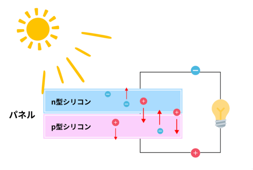 太陽光発電の仕組み図解