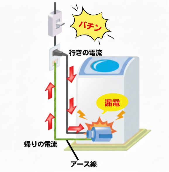 漏電ブレーカーが落ちる原理