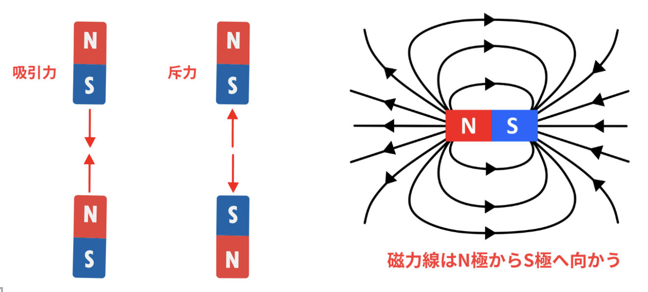 磁石の3つの特徴を表したイラスト