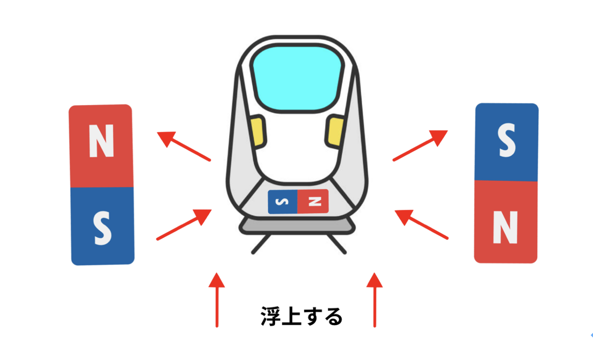 リニアモーターカーが浮上する仕組み