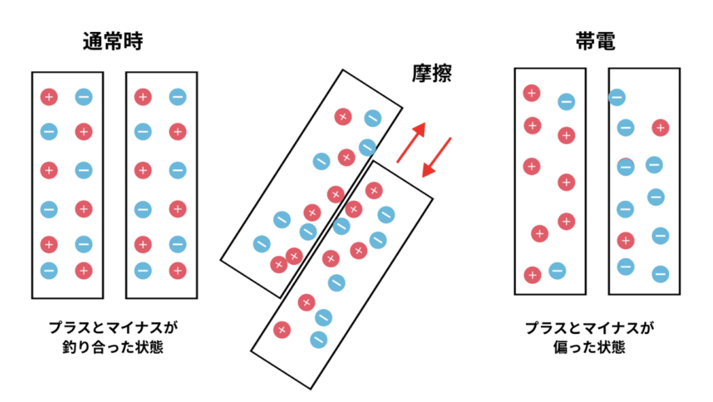 摩擦によって帯電する静電気のしくみ