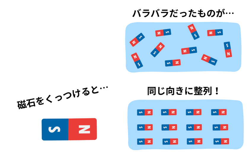 鉄と磁石の関係性を表したもの