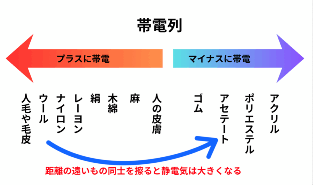 静電気の起きやすさがわかる帯電列表