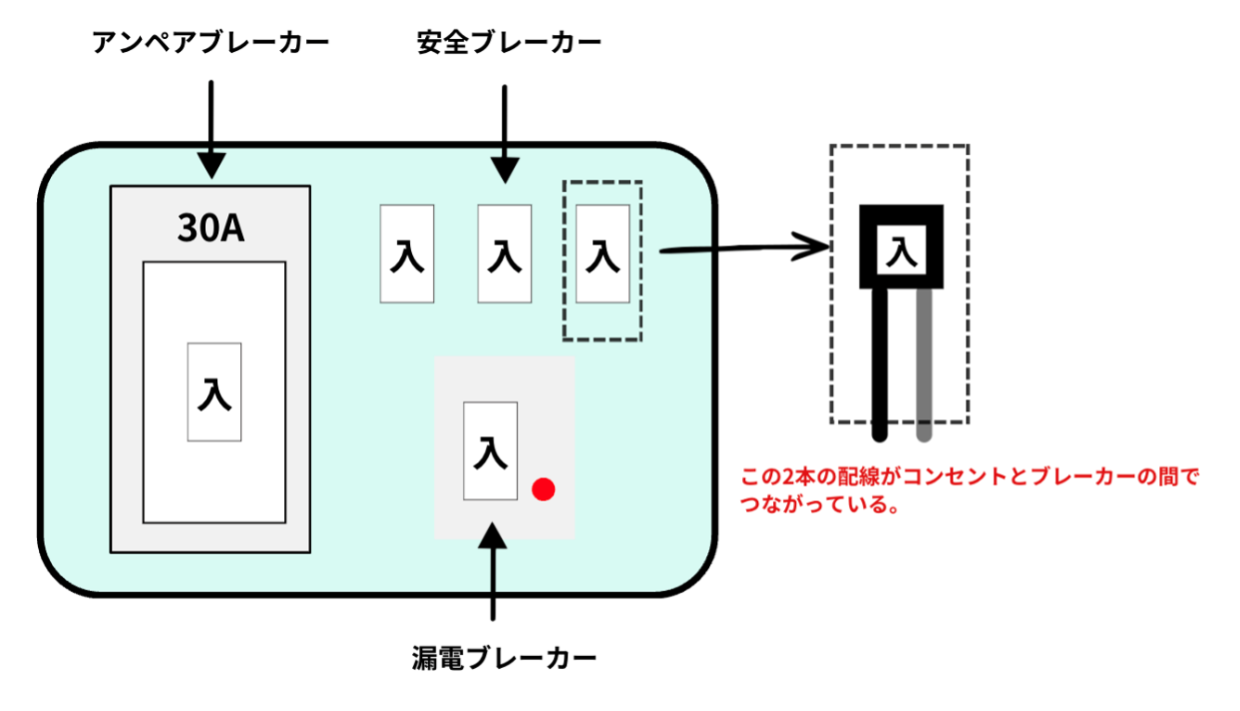 ブレーカーの裏側からコンセントがつながっていることを示す様子