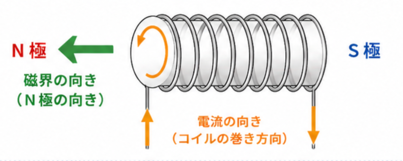 コイルの向きと右ねじの法則