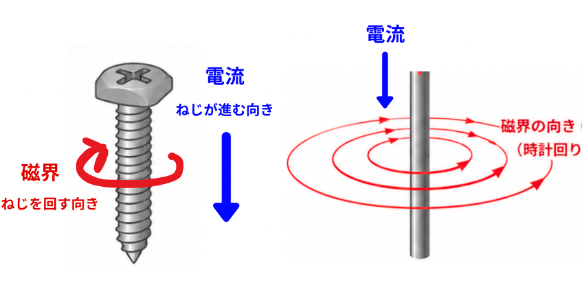 右ねじの法則、ネジが進む向きは電流の向きになる