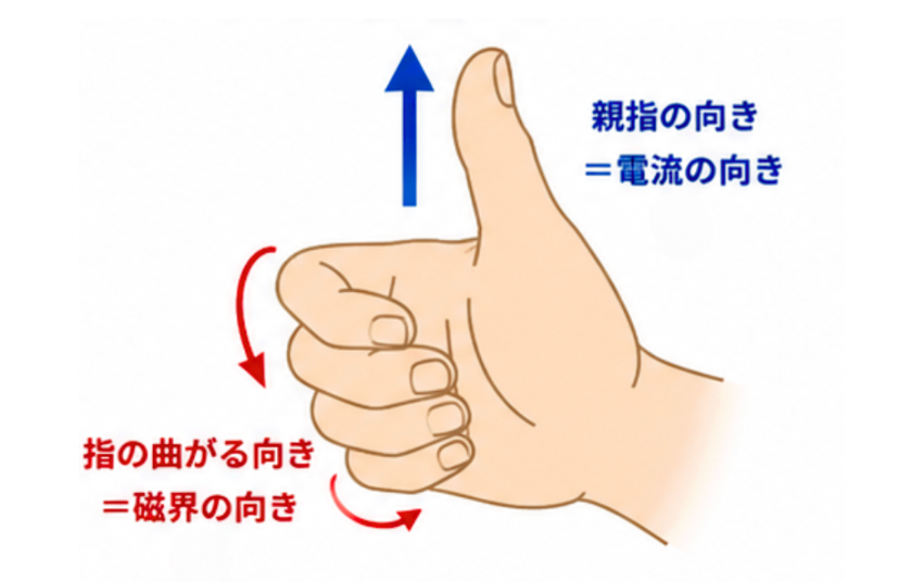 右手をグッドの形にして電流と磁界の向きを理解する方法