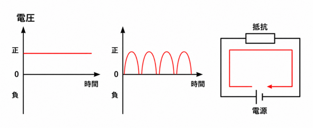 直流の流れ