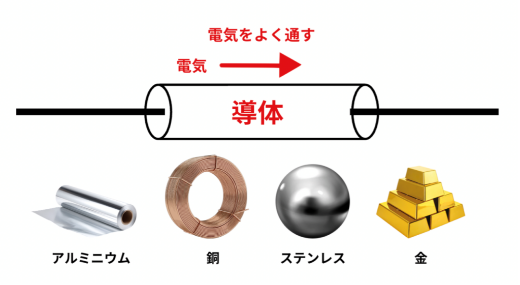 アルミニウムや銅、ステンレス、金は導体のなかま