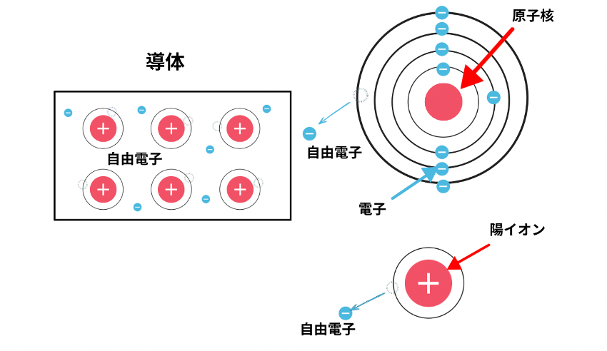 導体の仕組みを可視化したもの
