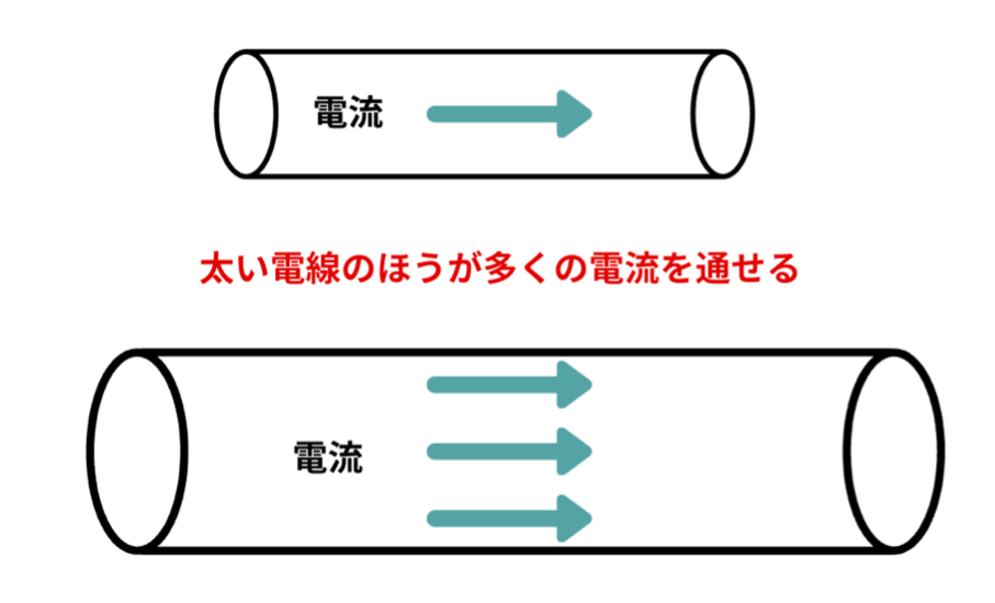 電線の太さで電流が変わる