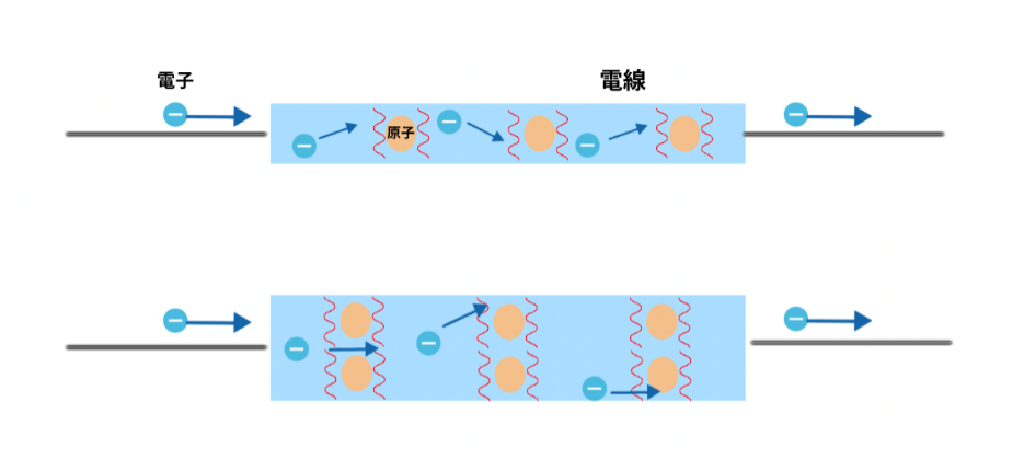電線が太いと電流も増加する