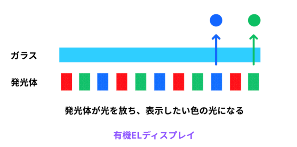 有機ELは、発光体が光を放って色を表現している