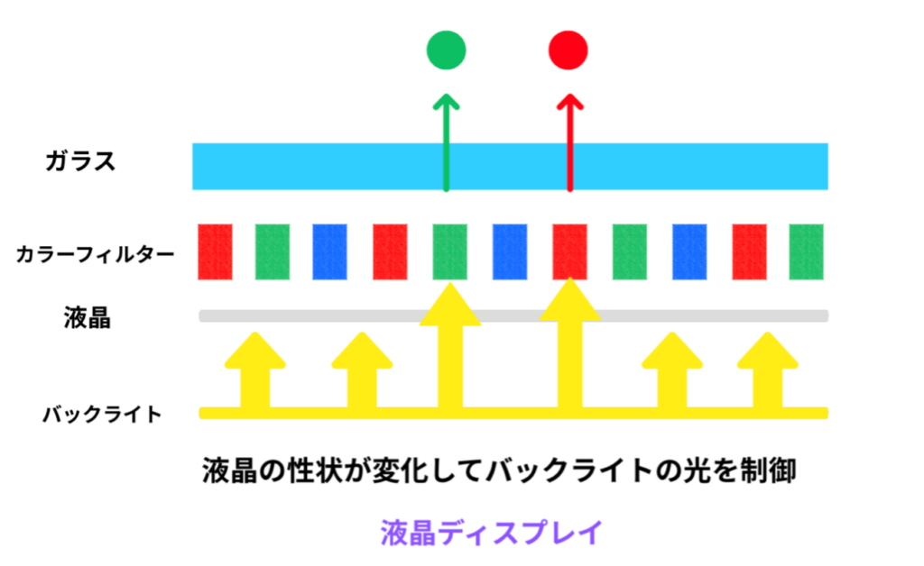 液晶ディスプレイの仕組みを図で解説