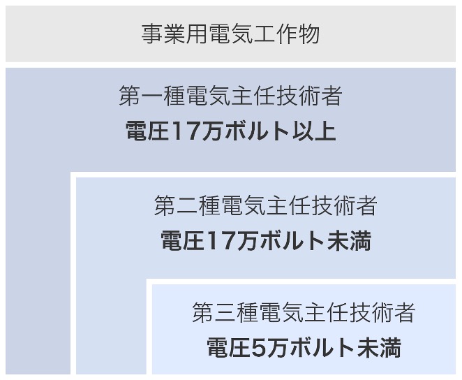 事業用電気工作物
第一種電気主任技術者（電圧17万ボルト以下）
第二種電気主任技術者（電圧17万ボルト未満）
第三種電気主任技術者（電圧5万ボルト未満）