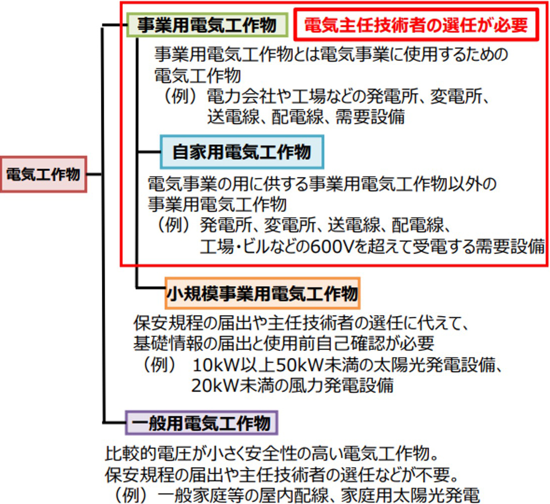 電気工作物の種類の図
