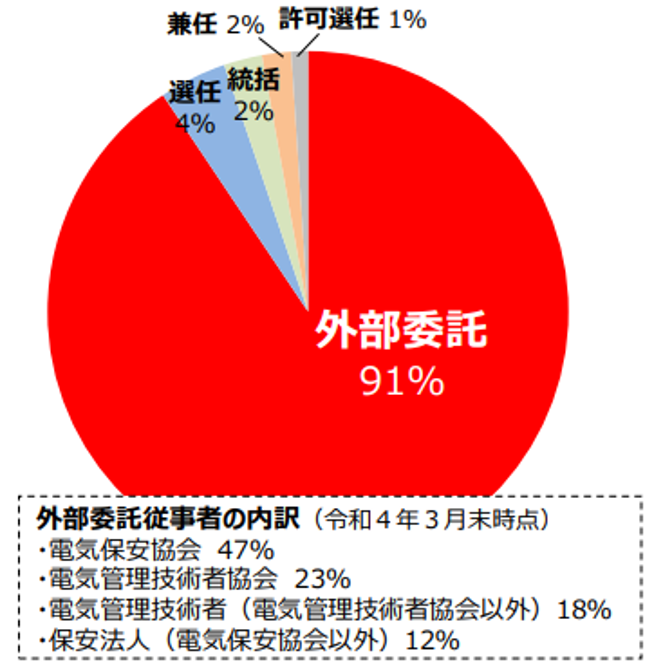 外部委託：91%
選任：4%
統括：2%
兼任：2%
許可選任：1%