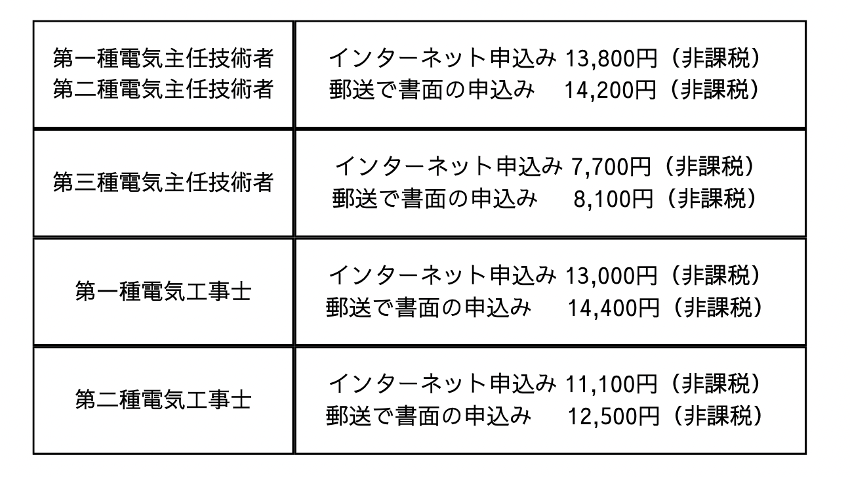 試験申し込み料金