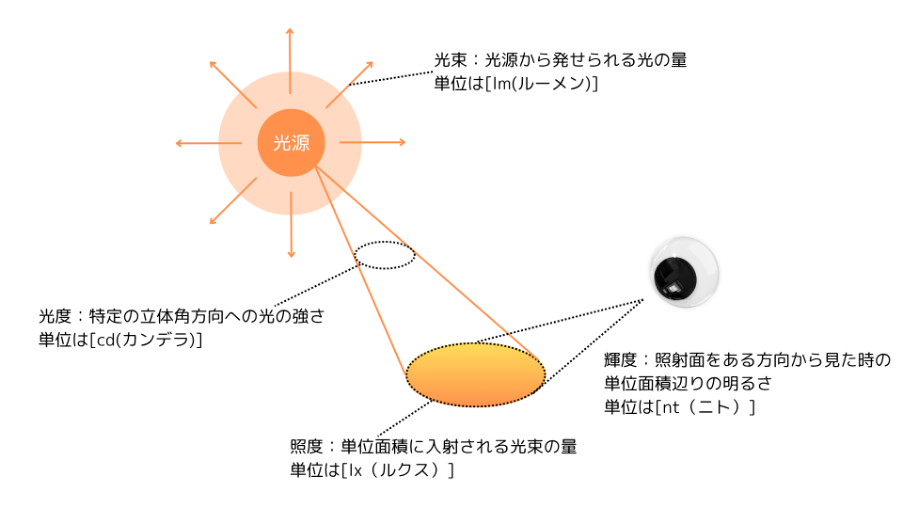 照明に関する問題とは