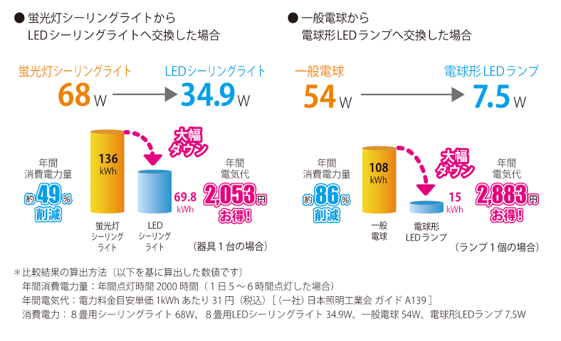 LEDに変えることで大幅に消費電力を抑えることができる