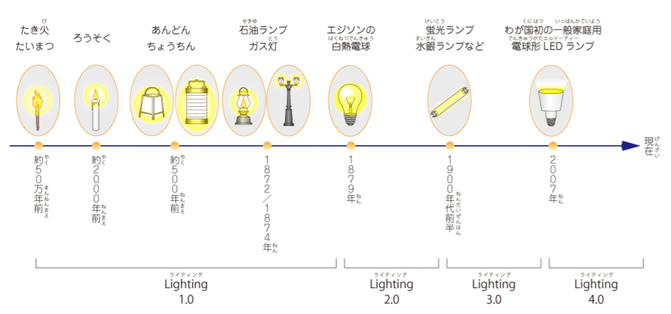 紀元前から現代までのあかりの歴史