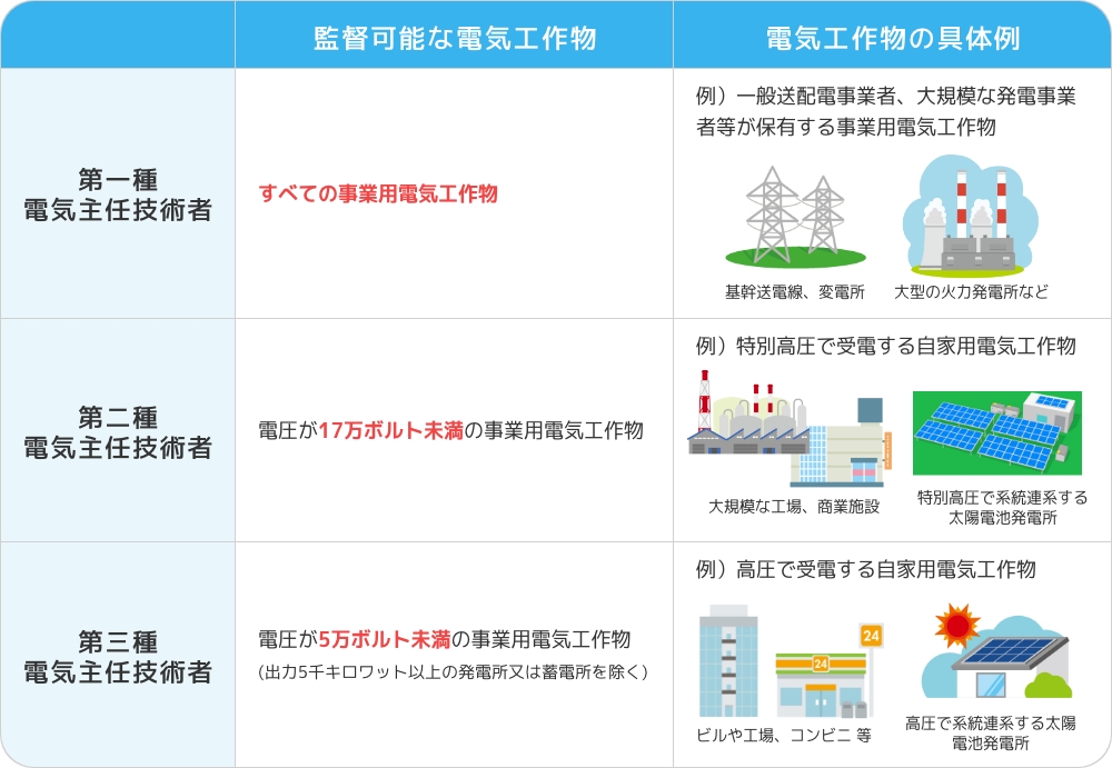 【第一種】<監督可能な電気工作物>すべての事業用電気工作物<電気工作物の具体例>例)一般送配電事業者、大規模な発電事業者等が保有する事業用電気工作物・基幹送電線、変電所・大型の火力発電所など【第二種】<監督可能な電気工作物>す電圧が17万ボルト未満の事業用電気工作物<電気工作物の具体例>例)特別高圧で受電する自家用電気工作物・大規模な工場、商業施設・特別高圧で系統連系する太陽電池発電所【第三種】<監督可能な電気工作物>電圧が5万ボルト未満の事業用電気工作物
(出力5千キロワット以上の発電所又は蓄電所を除く)<電気工作物の具体例>例)高圧で受電する自家用電気工作物・ビルや工場、コンビニ 等・高圧で系統連系する太陽電池発電所