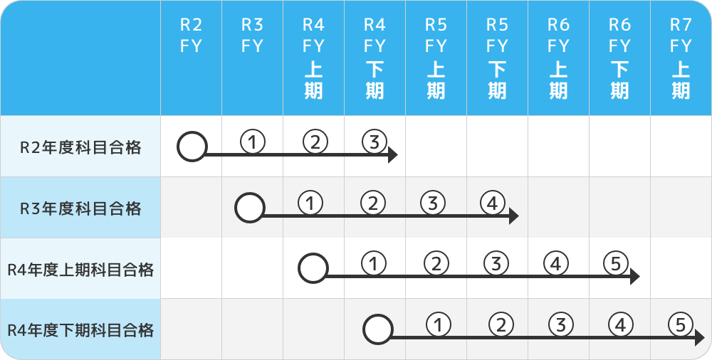 電験3種目合の有効期間のイメージ