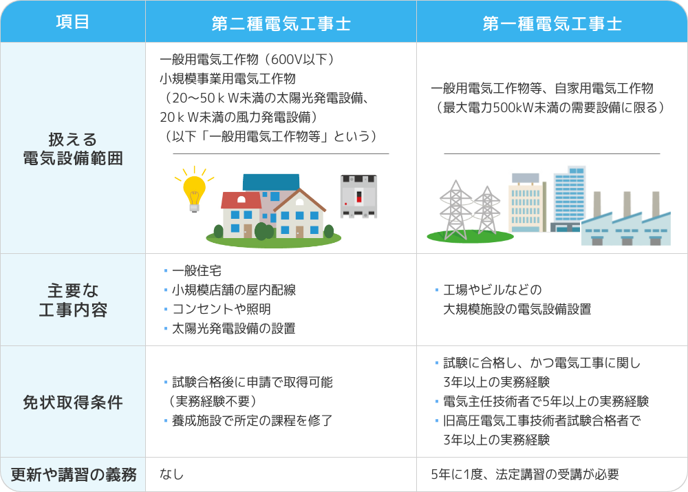 【扱える電気設備範囲】 ▼第二種電気工事士 ・一般用電気工作物（600V以下） ・小規模事業用電気工作物（20～50kW未満の太陽光発電設備、20kW未満の風力発電設備） （以下「一般用電気工作物等」という） ▼第一種電気工事士 ・一般用電気工作物等、自家用電気工作物 （最大電力500kW未満の需要設備に限る） 【主要な工事内容】 ▼第二種電気工事士 ・一般住宅 ・小規模店舗の屋内配線 ・コンセントや照明 ・太陽光発電設備の設置 ▼第一種電気工事士 ・工場やビルなどの大規模施設の電気設備設置 【免状取得条件】 ▼第二種電気工事士 ・試験合格後に申請で取得可能（実務経験不要） ・養成施設で所定の課程を修了 ▼第一種電気工事士 ・試験に合格し、かつ電気工事に関し3年以上の実務経験 ・電気主任技術者で5年以上の実務経験 ・旧高圧電気工事技術者試験合格者で3年以上の実務経験 【更新や講習の義務】 ▼第二種電気工事士 なし ▼第一種電気工事士 5年に1度、法定講習の受講が必要