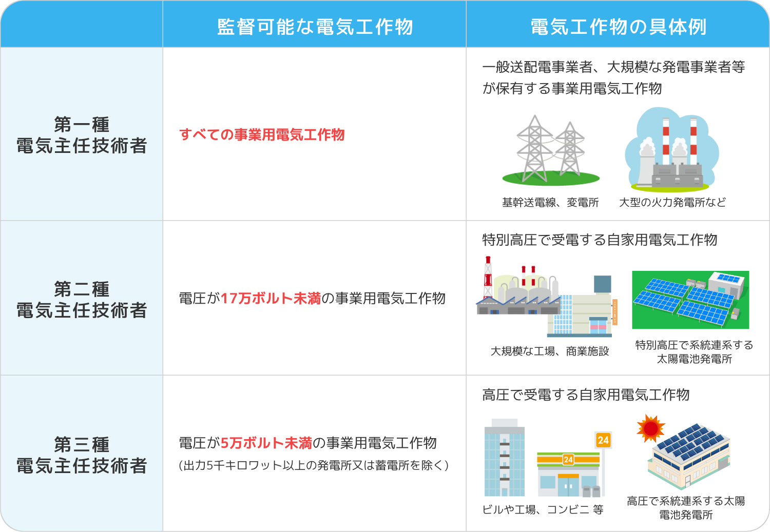 電気主任技術者の違い